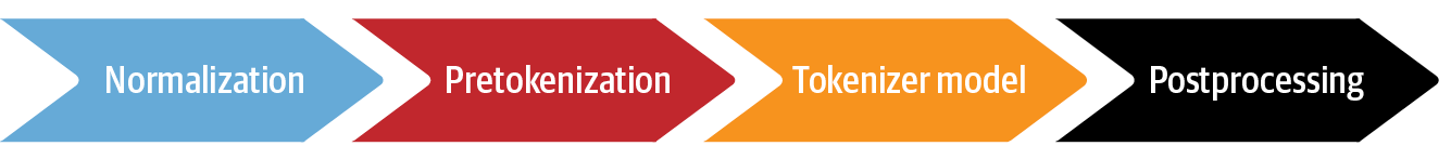 ../_images/transformers_tokenizer-pipeline.png